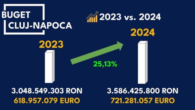 Read more about the article Cum arată bugetul Municipiului Cluj-Napoca în 2024