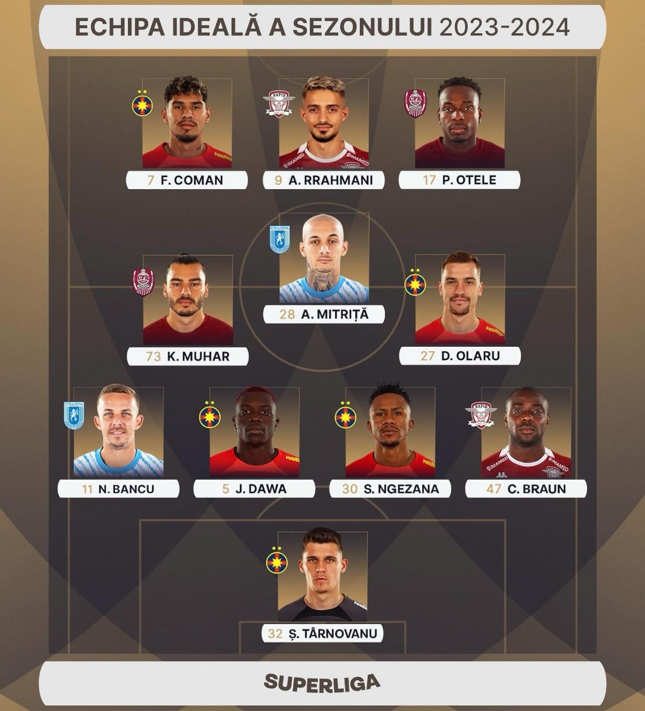 Read more about the article Doi jucători ai CFR Cluj aleși în echipa ideală a sezonului